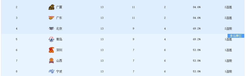 世界杯数据全览-CBA开赛至今，已有五名教练下课，下一位会是谁？这几人很危险