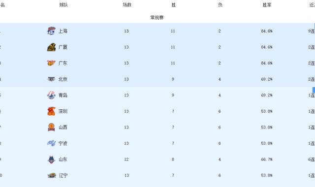 世界杯数据全览-CBA开赛至今，已有五名教练下课，下一位会是谁？这几人很危险